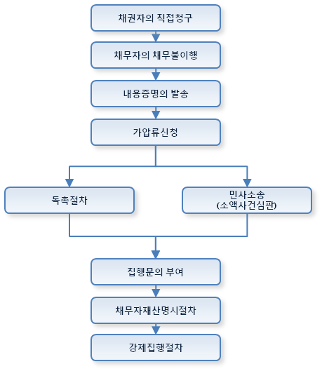대여금 청구 절차도
